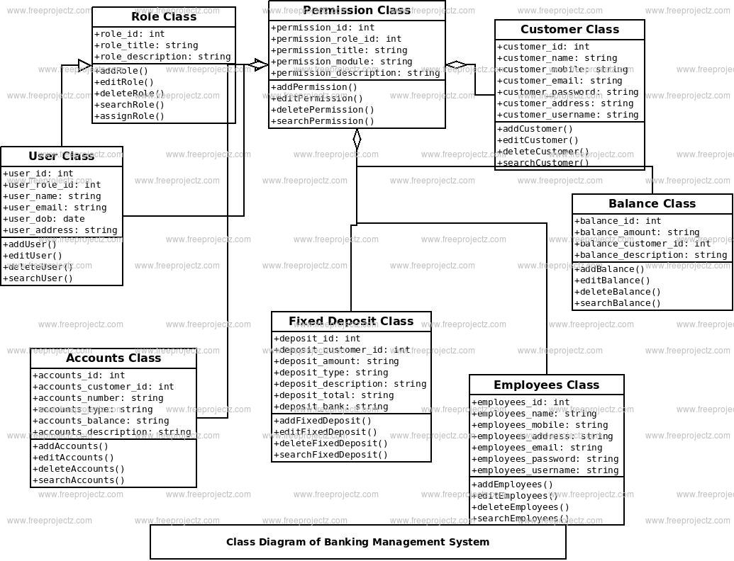 Banking Management System UML Diagram FreeProjectz