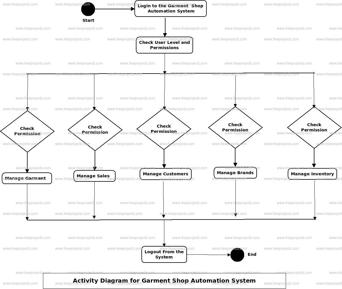 Garment Shop Automation System Activity UML Diagram Academic Projects