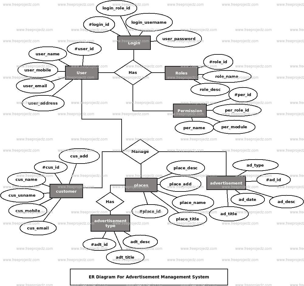 Advertisement Management System ER Diagram