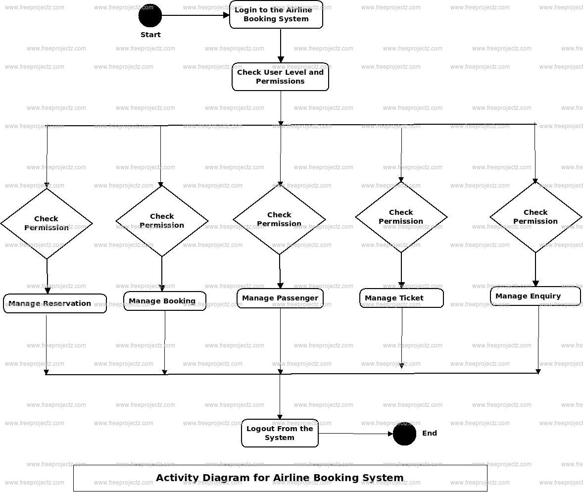 Airline Booking System Activity Diagram