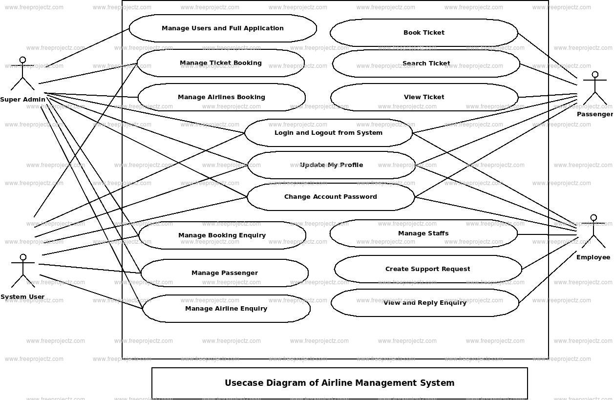 Airline Managmenet System Use Case Diagram Airline Managmenet System Use Case Diagram