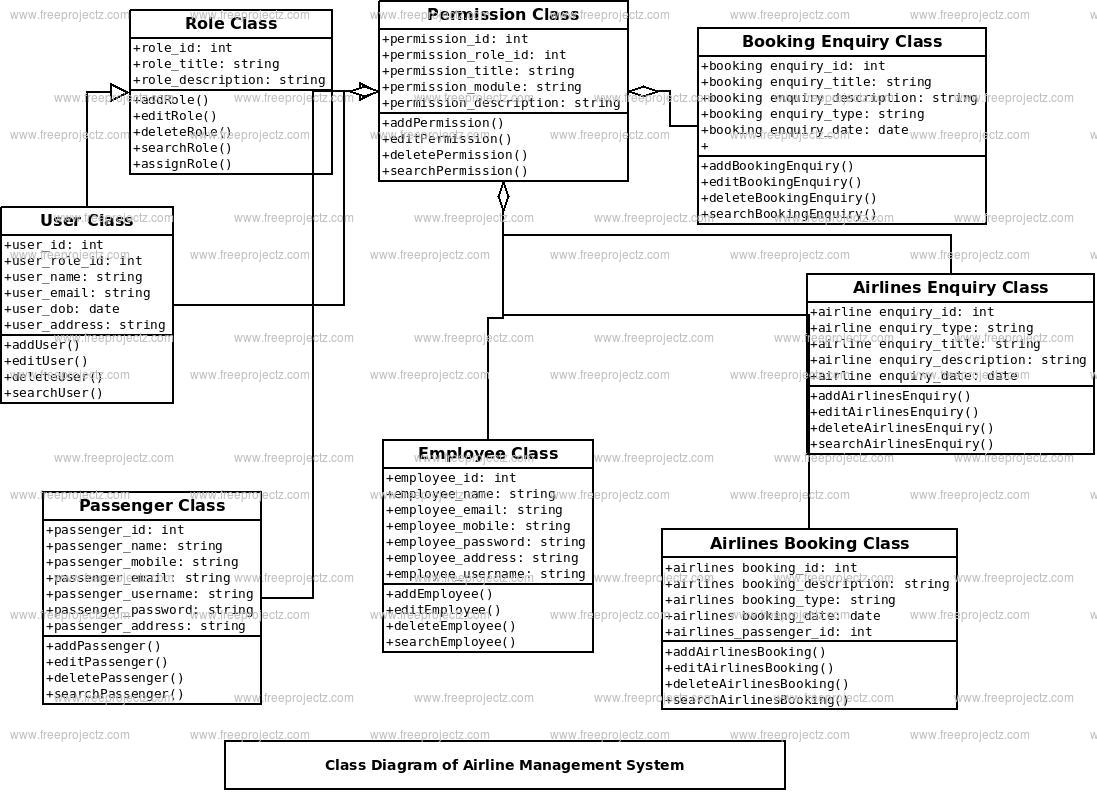 Airline Management System Class Diagram Airline Management System Class Diagram