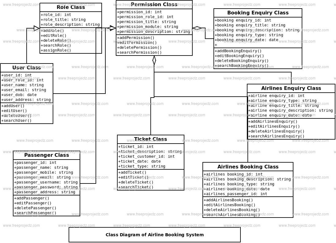 Airline Booking System Class Diagram