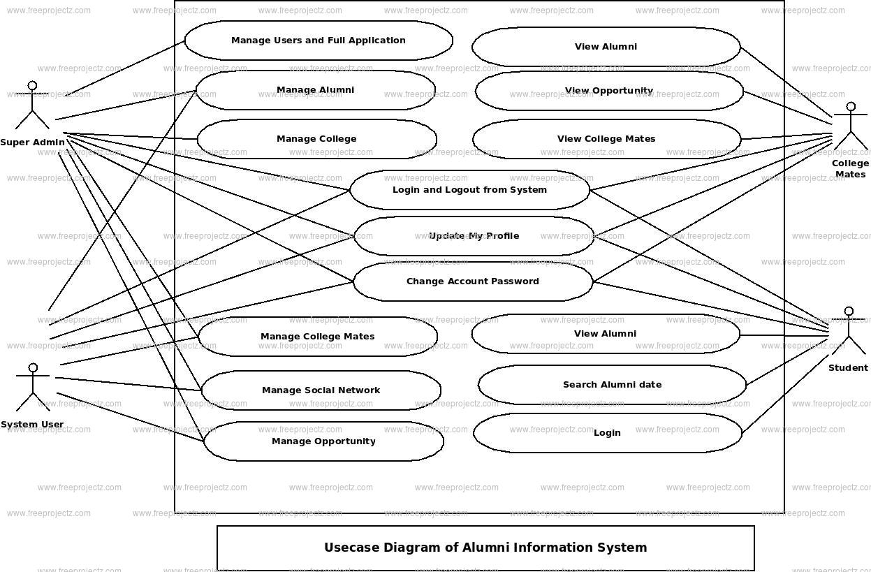  Alumni Information System Use Case Diagram