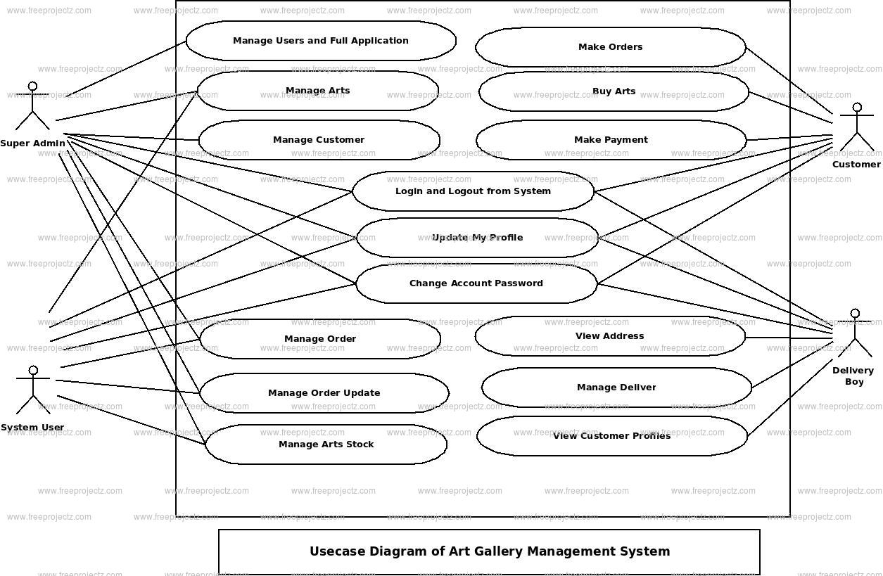 Art Gallery Management System Use Case Diagram
