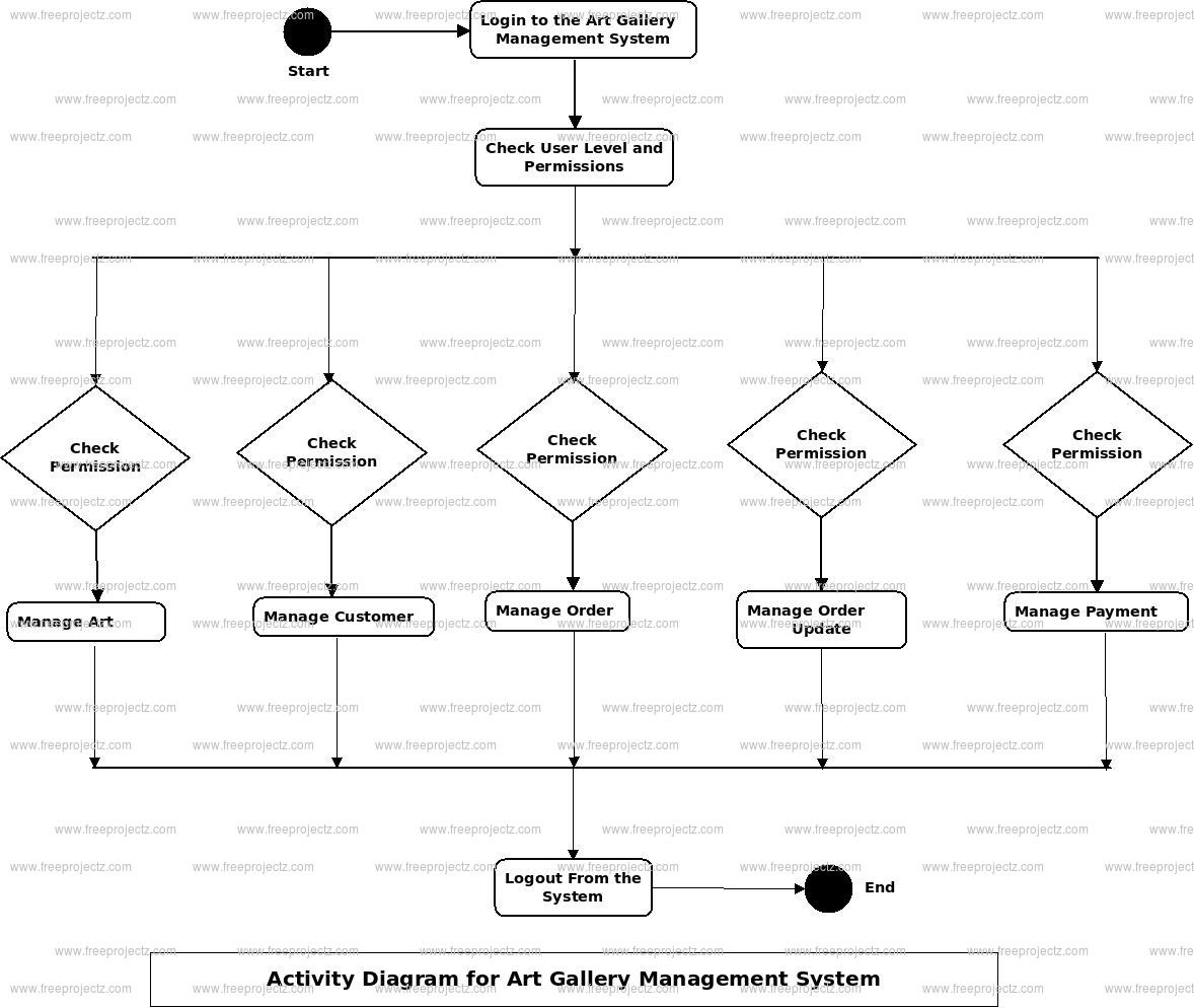 Art Gallery Management System Activity Diagram