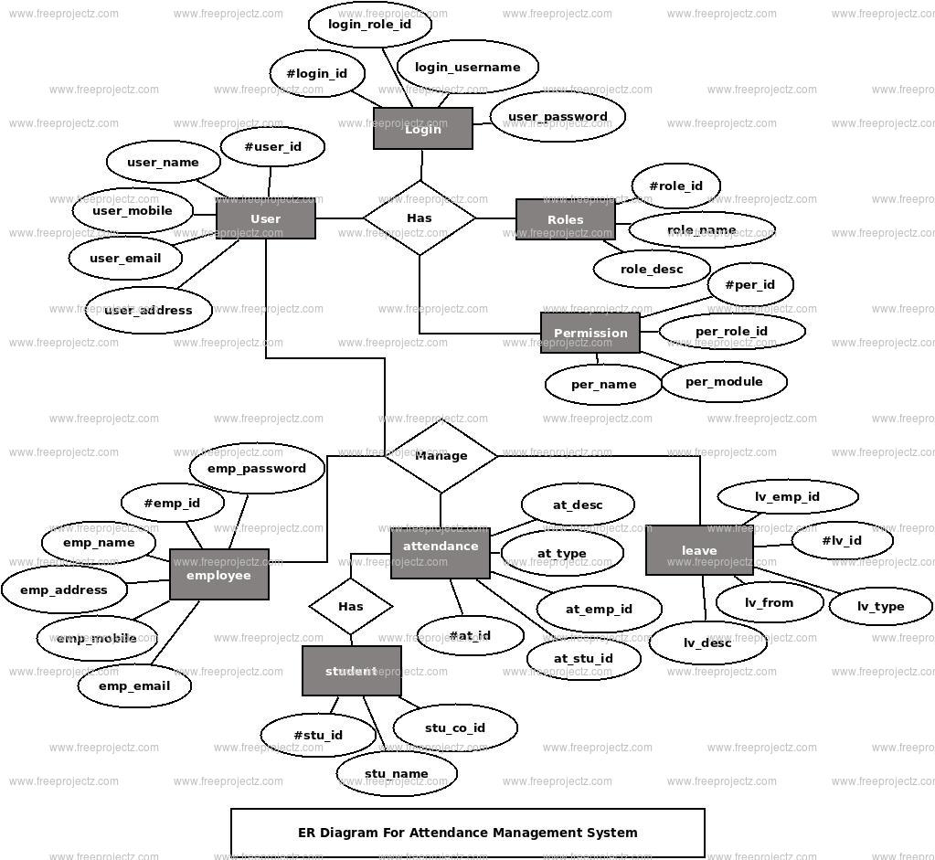 Attendance Management System ER Diagram Attendance Management System ER Diagram