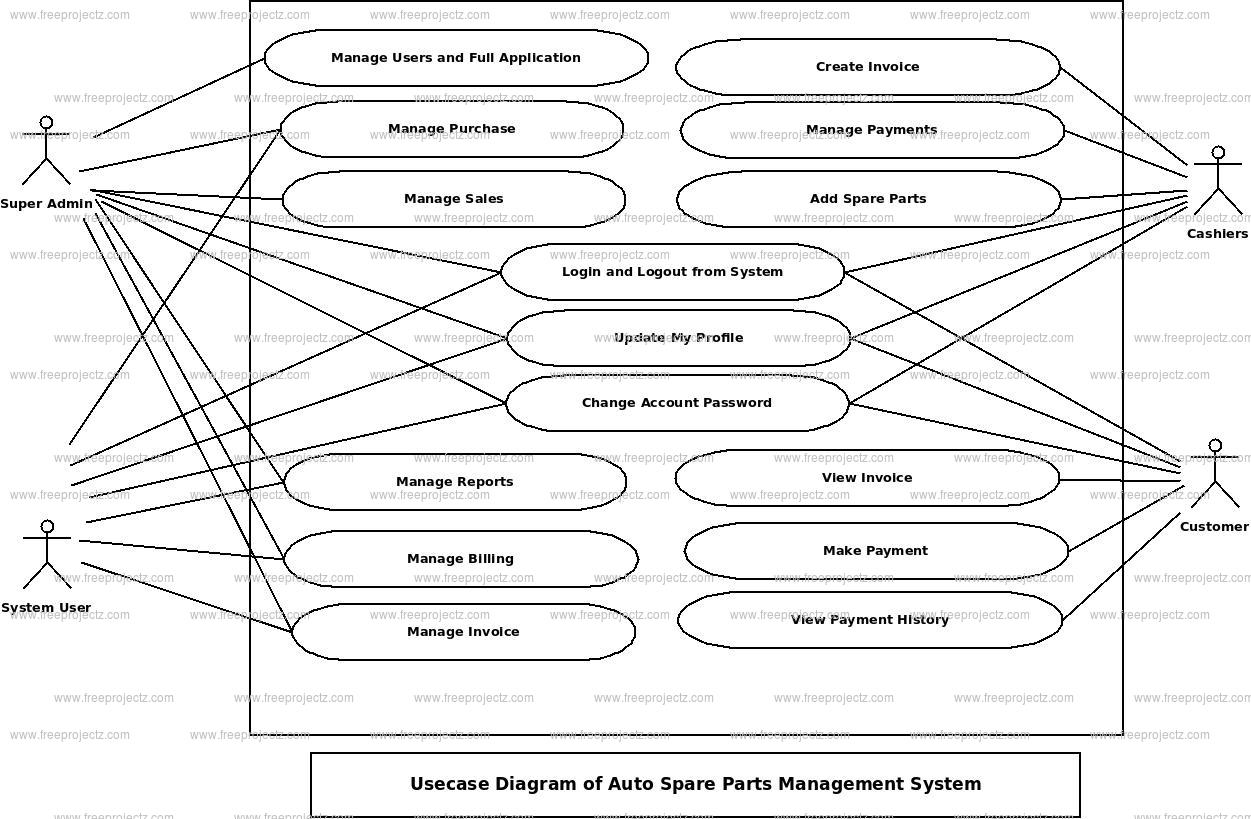  Auto Spare Parts Management System Use Case Diagram