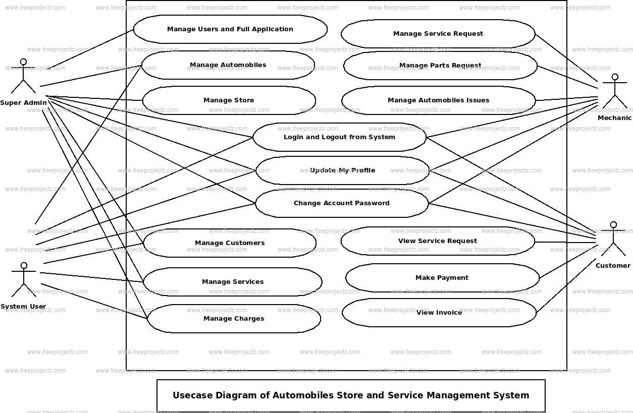  Automobiles Store and Service Management System Use Case Diagram
