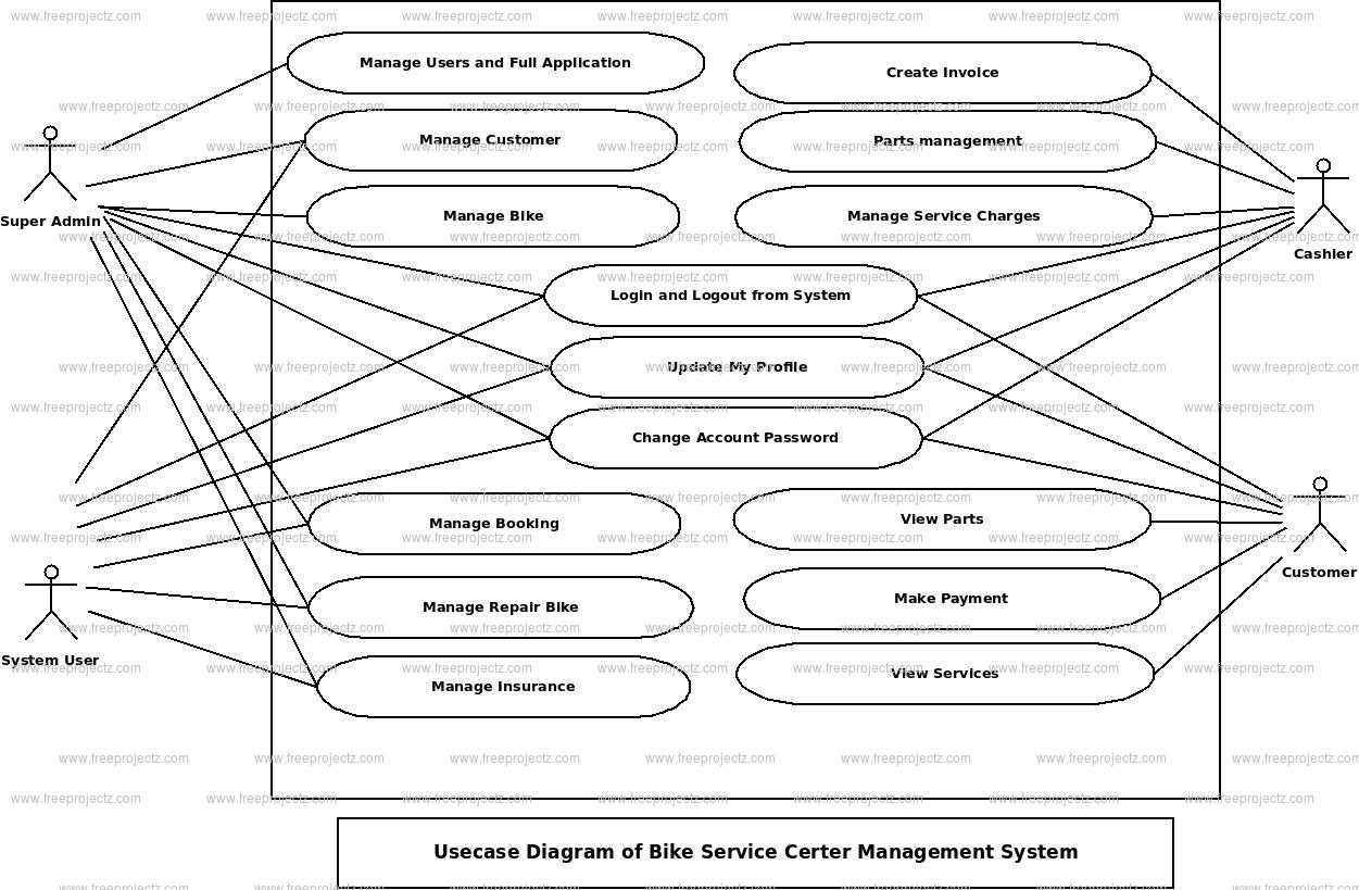  Bike Service Center Management System Use Case Diagram