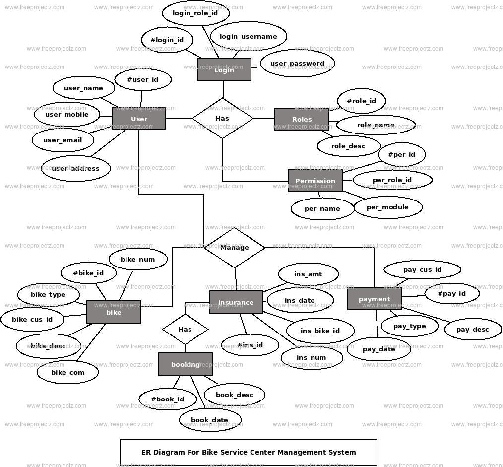 Bike Service Center Management System ER Diagram