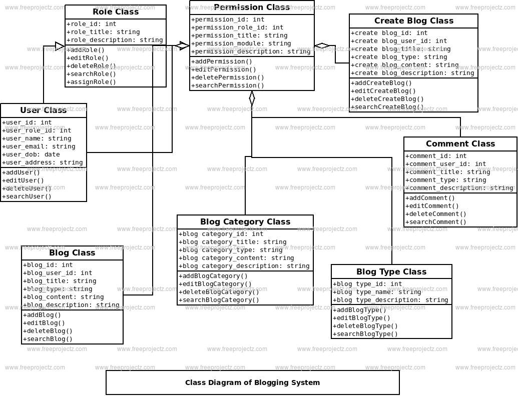 Blogging System Class Diagram