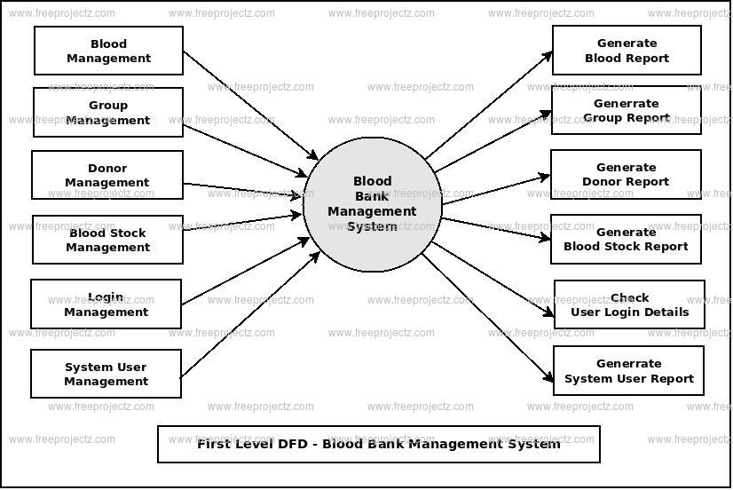 First Level DFD Blood Bank Management System