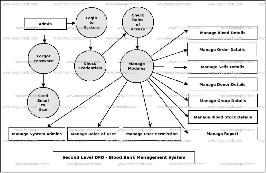 Second Level DFD Blood Bank Management System
