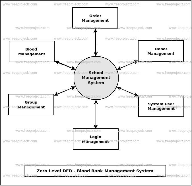 Zero Level DFD Blood Bank Management System