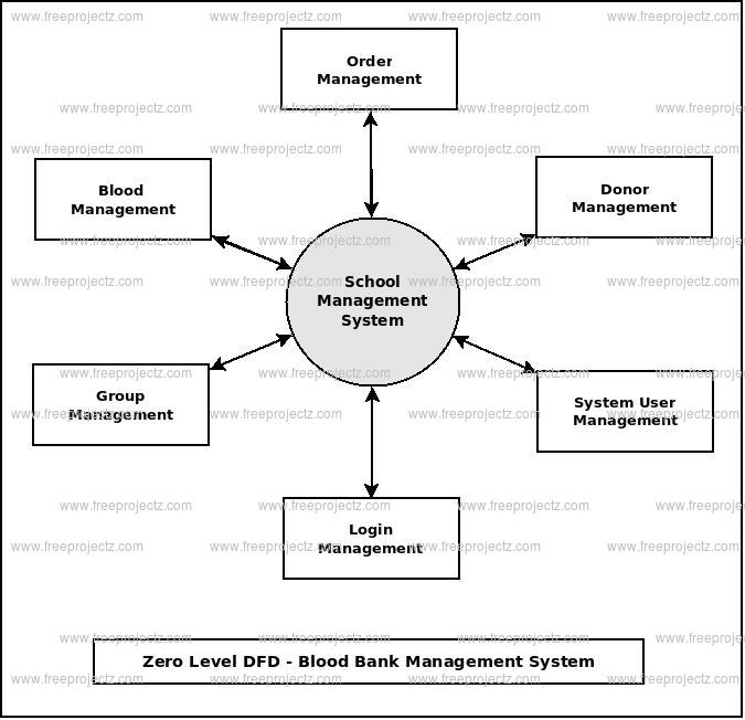 Zero Level DFD Blood Bank Management System Zero Level DFD Blood Bank Management System