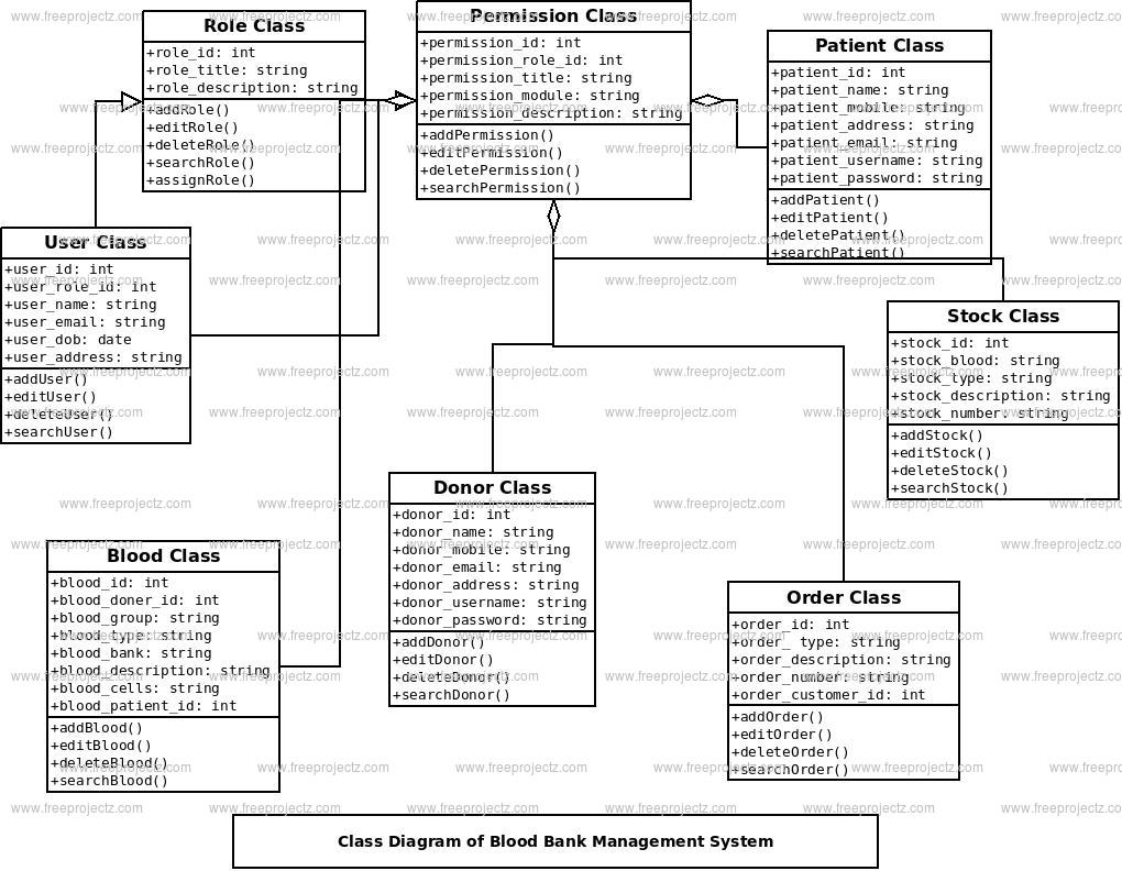 Blood Bank Management System Class Diagram Blood Bank Management System Class Diagram