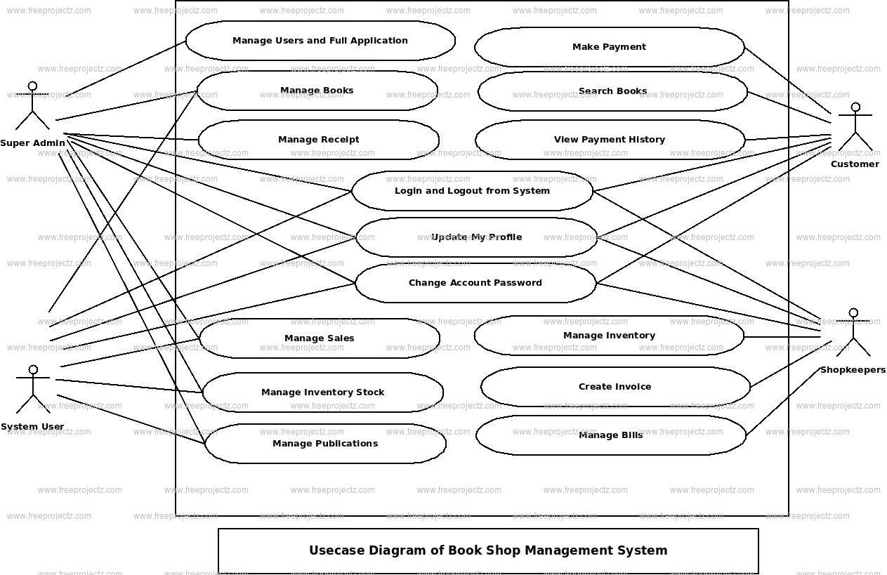 Book Shop Management System Use Case Diagram