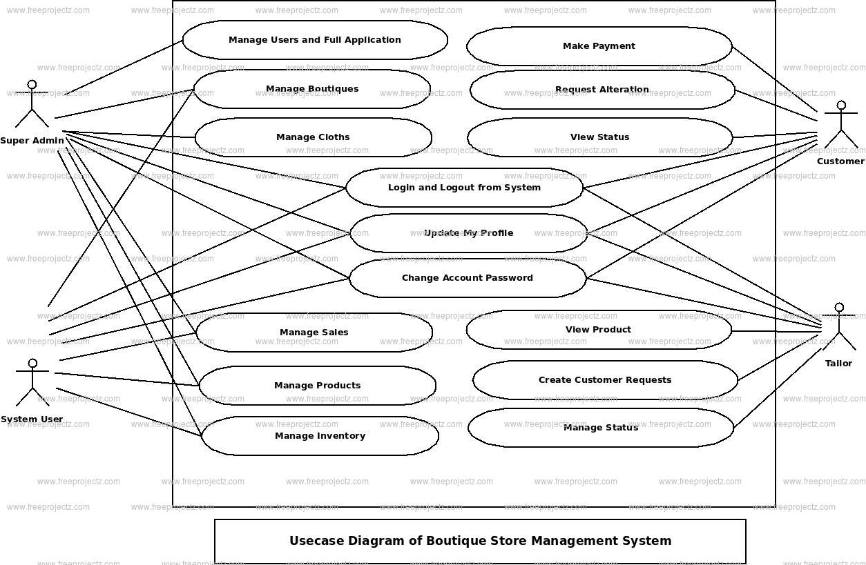  Boutique Store Management System Use Case Diagram