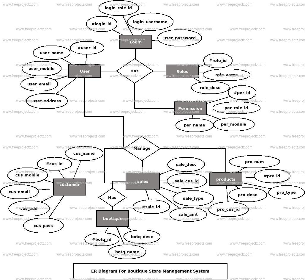 Boutique Store Management System ER Diagram