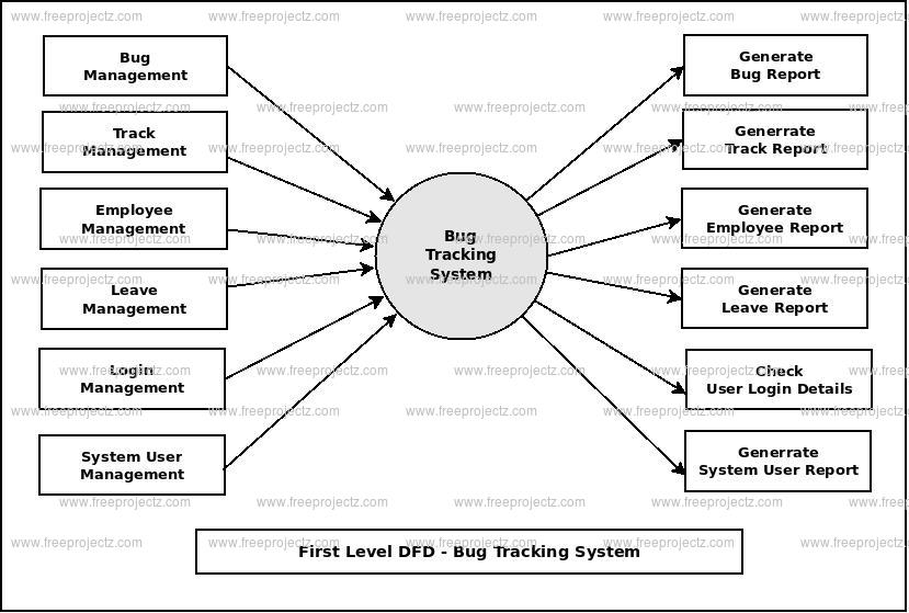 First Level DFD Bug Tracking System