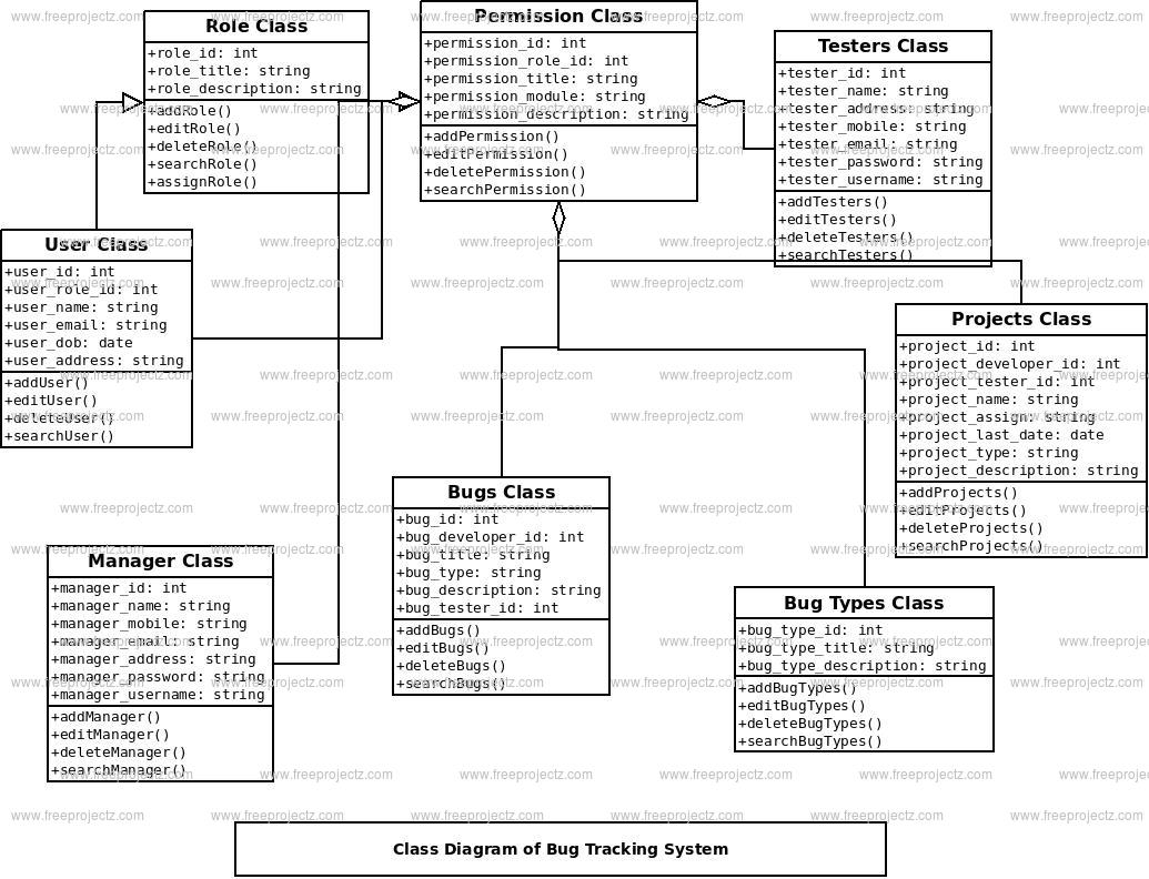 Bug Tracking System Class Diagram