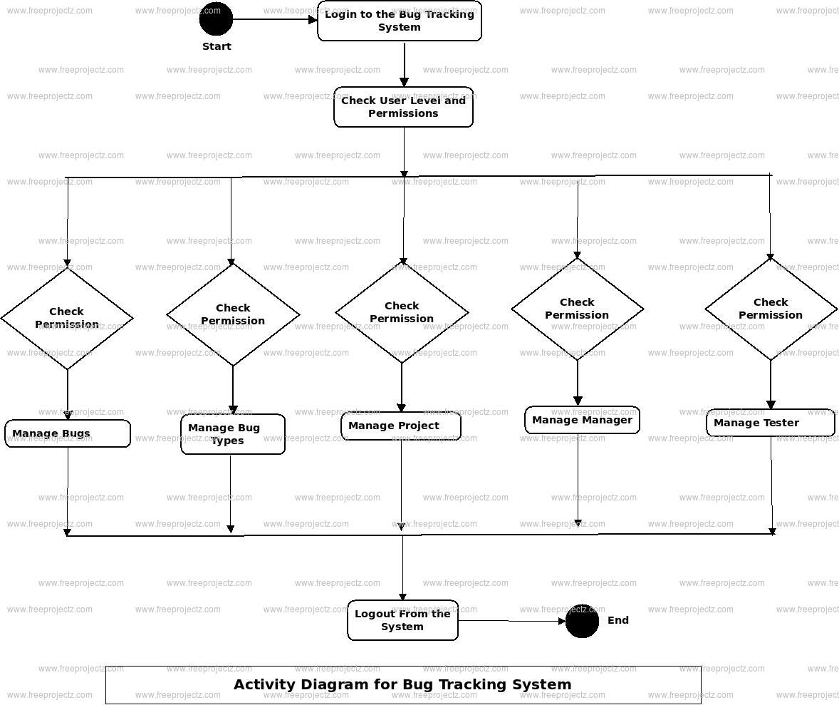 Bug Tracking System Activity Diagram