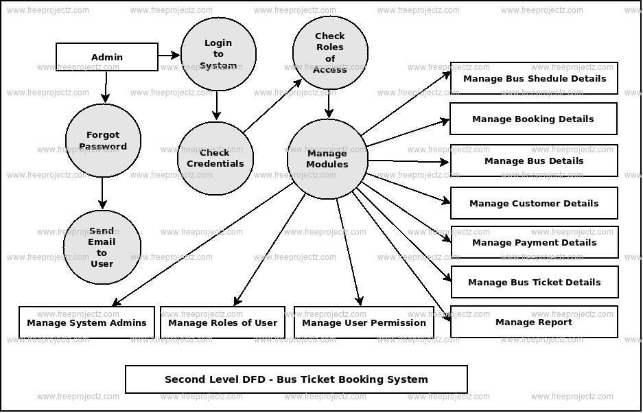 Second Level DFD Bus Ticket Booking System