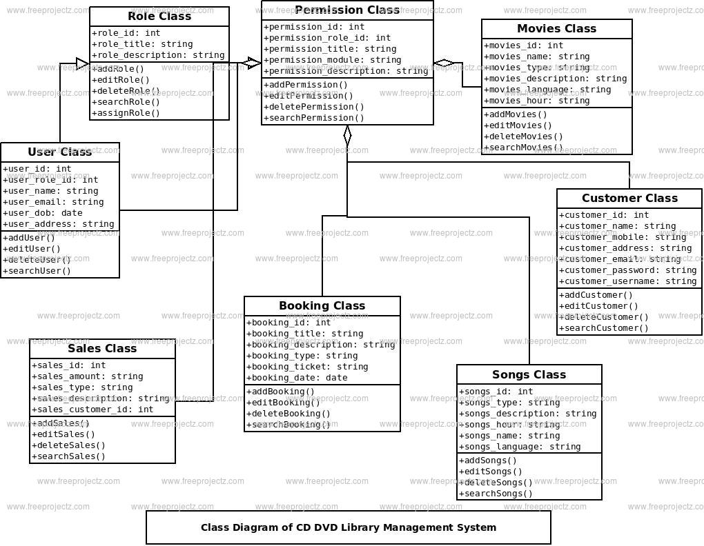 CD DVD Library Management System Class Diagram CD DVD Library Management System Class Diagram