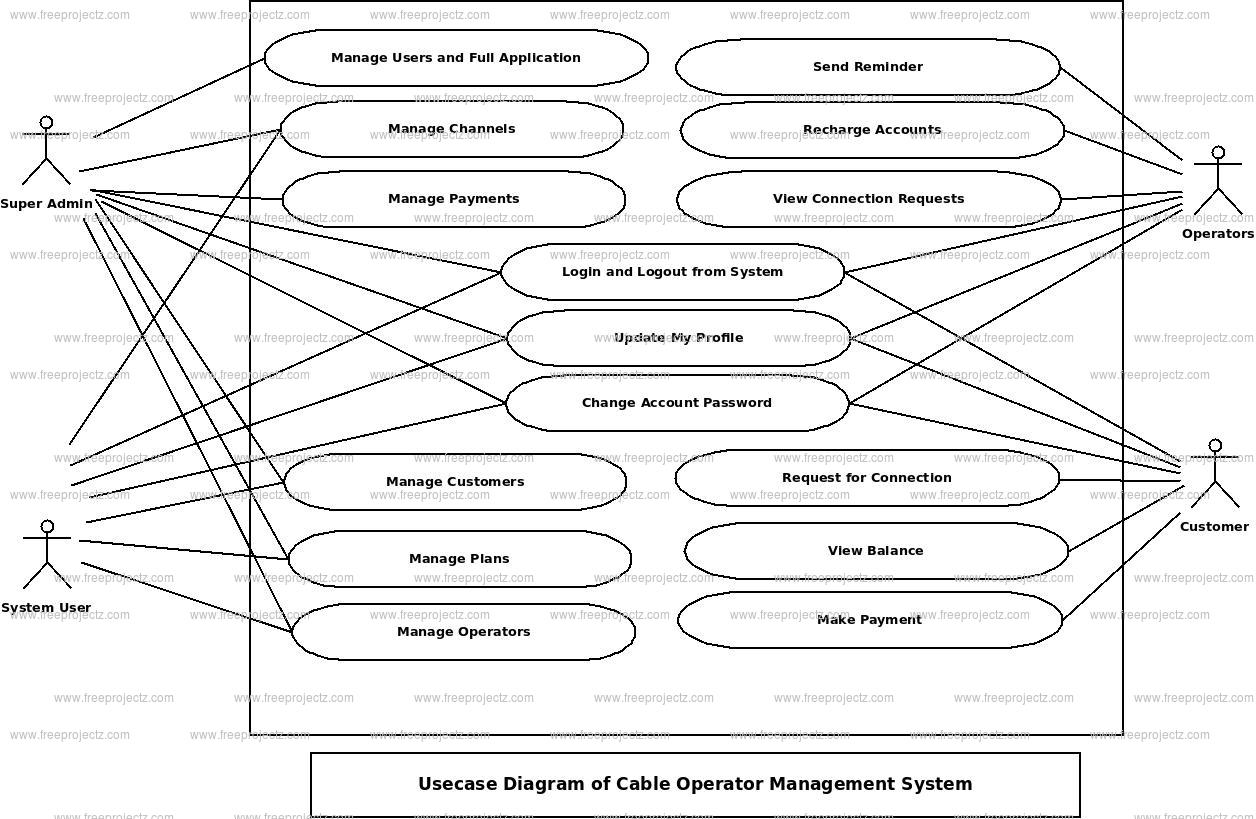 Cabel Operator Management System Use Case Diagram
