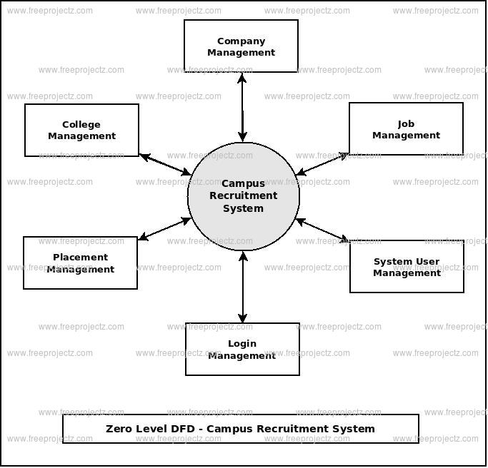 Zero Level DFD Campus Recruitment System