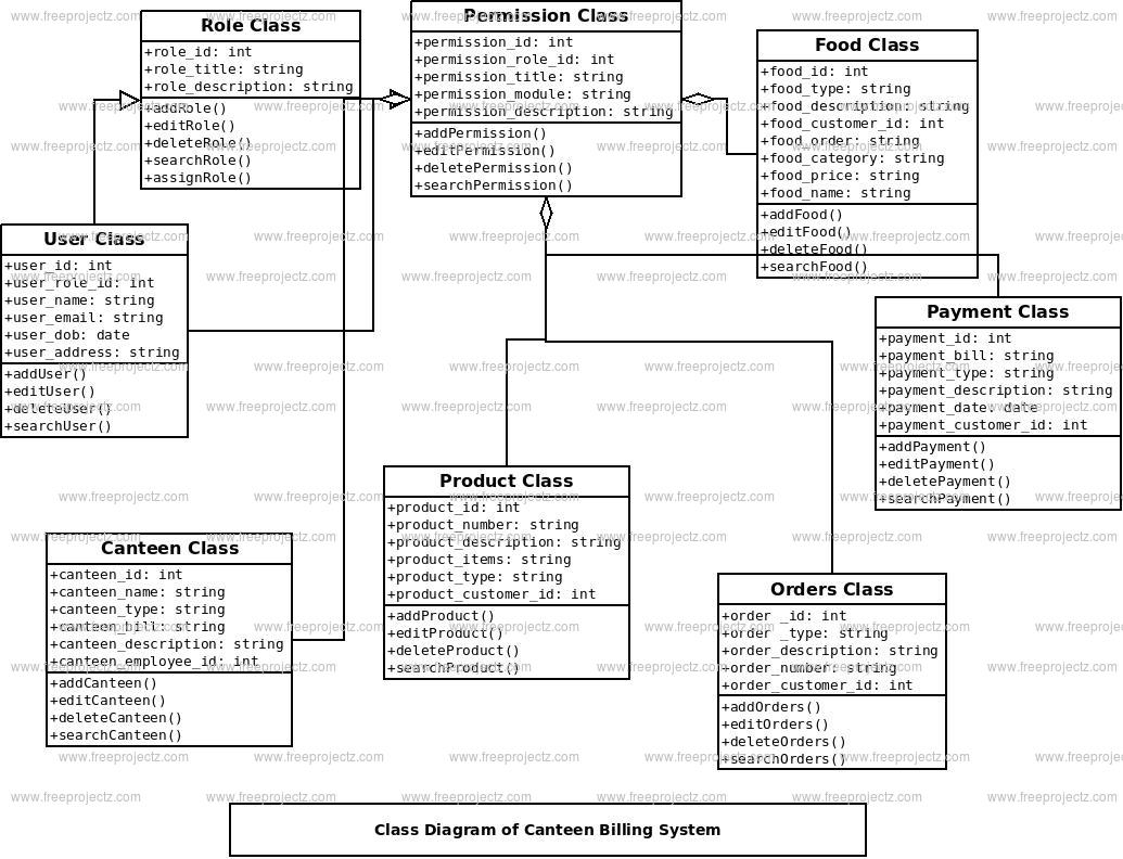 canteen management system project in java with source code