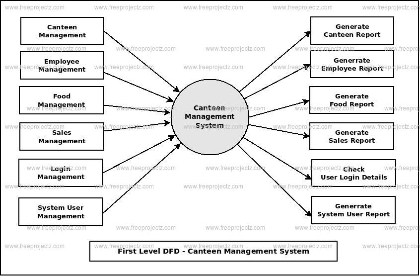 canteen management system project in java github