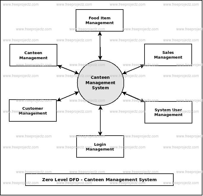 Zero Level DFD Canteen Management System