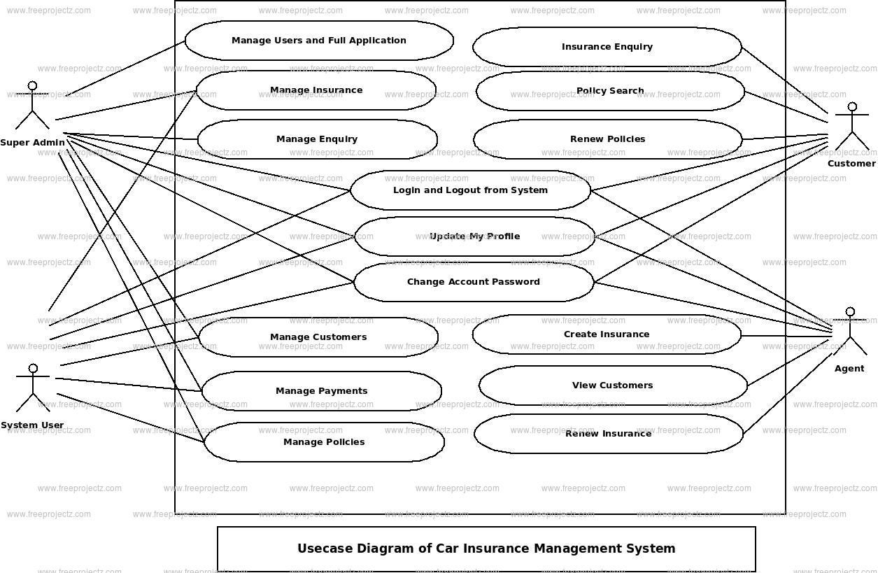 Car Insurance Management System Use Case Diagram