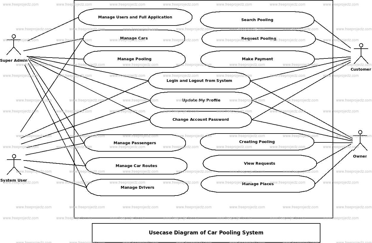  Car Pooling System Use Case Diagram