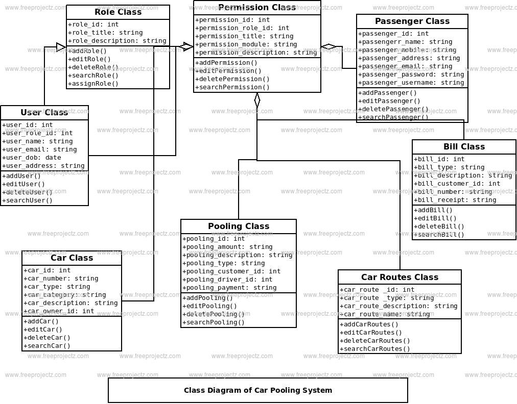 Car Pooling System Class Diagram Car Pooling System Class Diagram