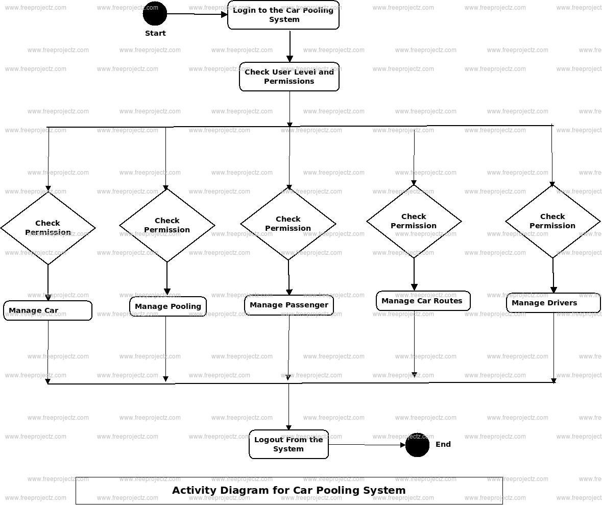 Car Pooling System Activity Diagram Car Pooling System Activity Diagram