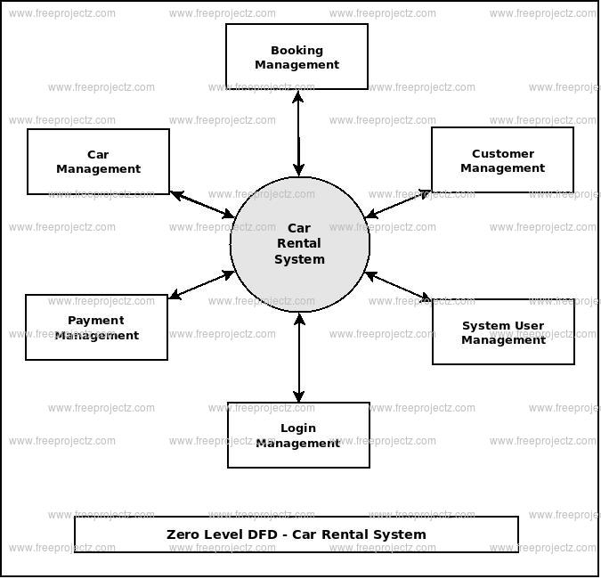 Zero Level DFD Car Rental System Zero Level DFD Car Rental System