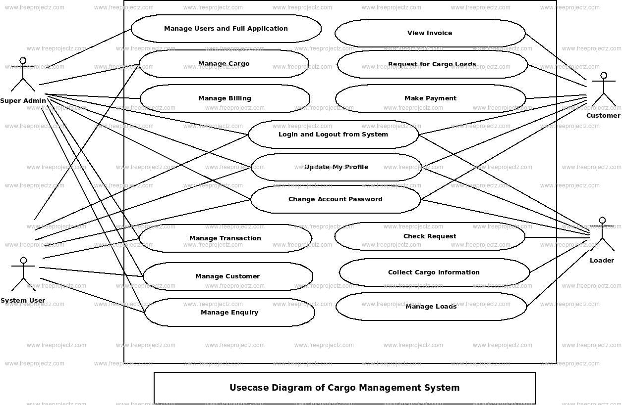  Cargo Management System Use Case Diagram
