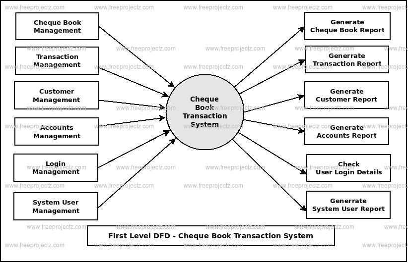 First Level DFD Cheque Book Transaction System