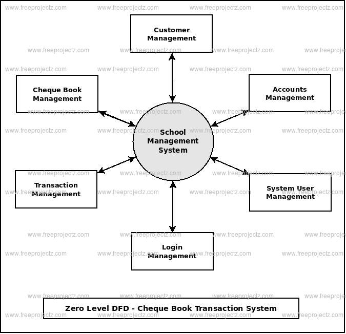 Zero Level DFD Cheque Book Transaction System