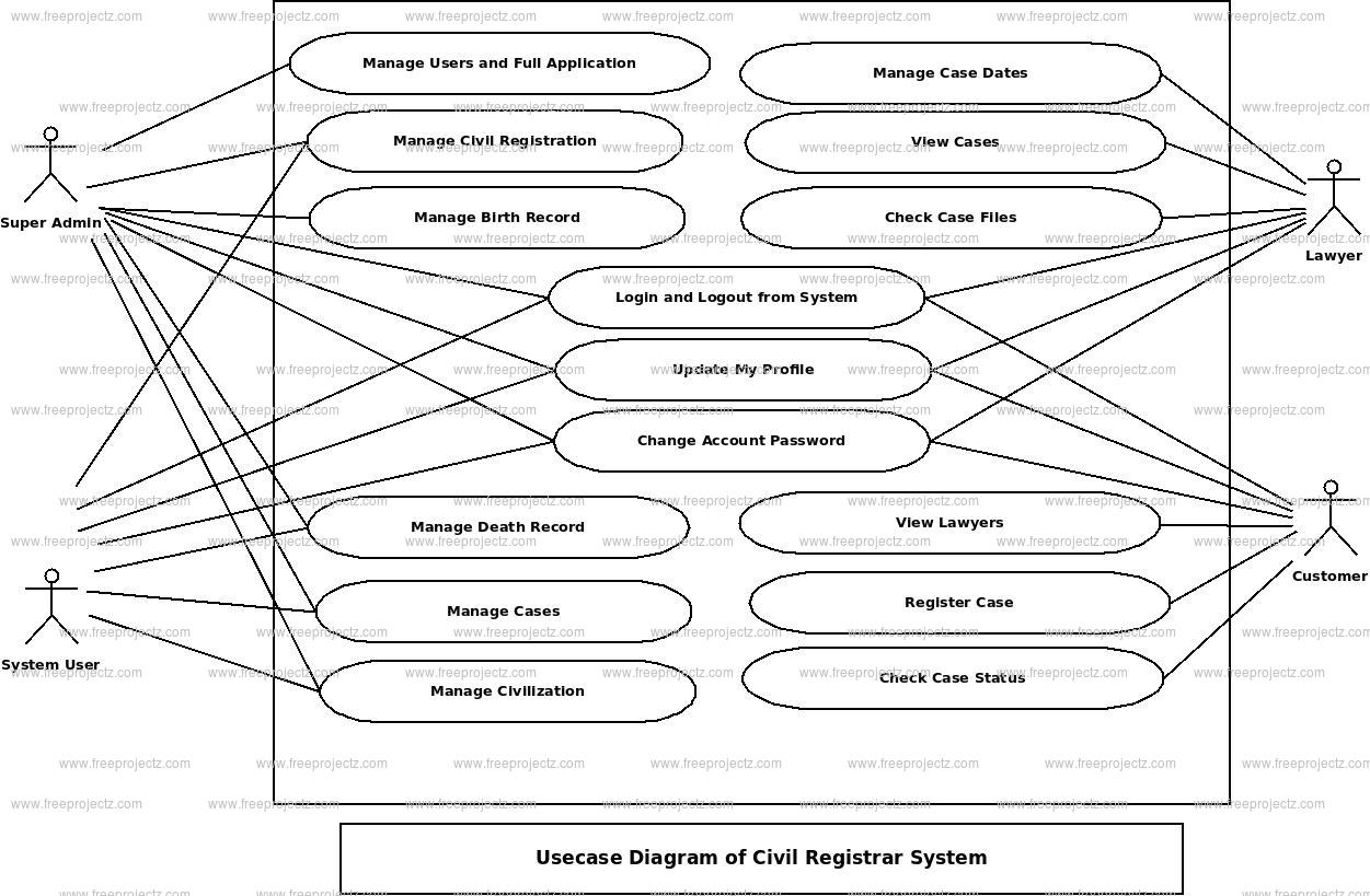  Civil Registrar System Use Case Diagram