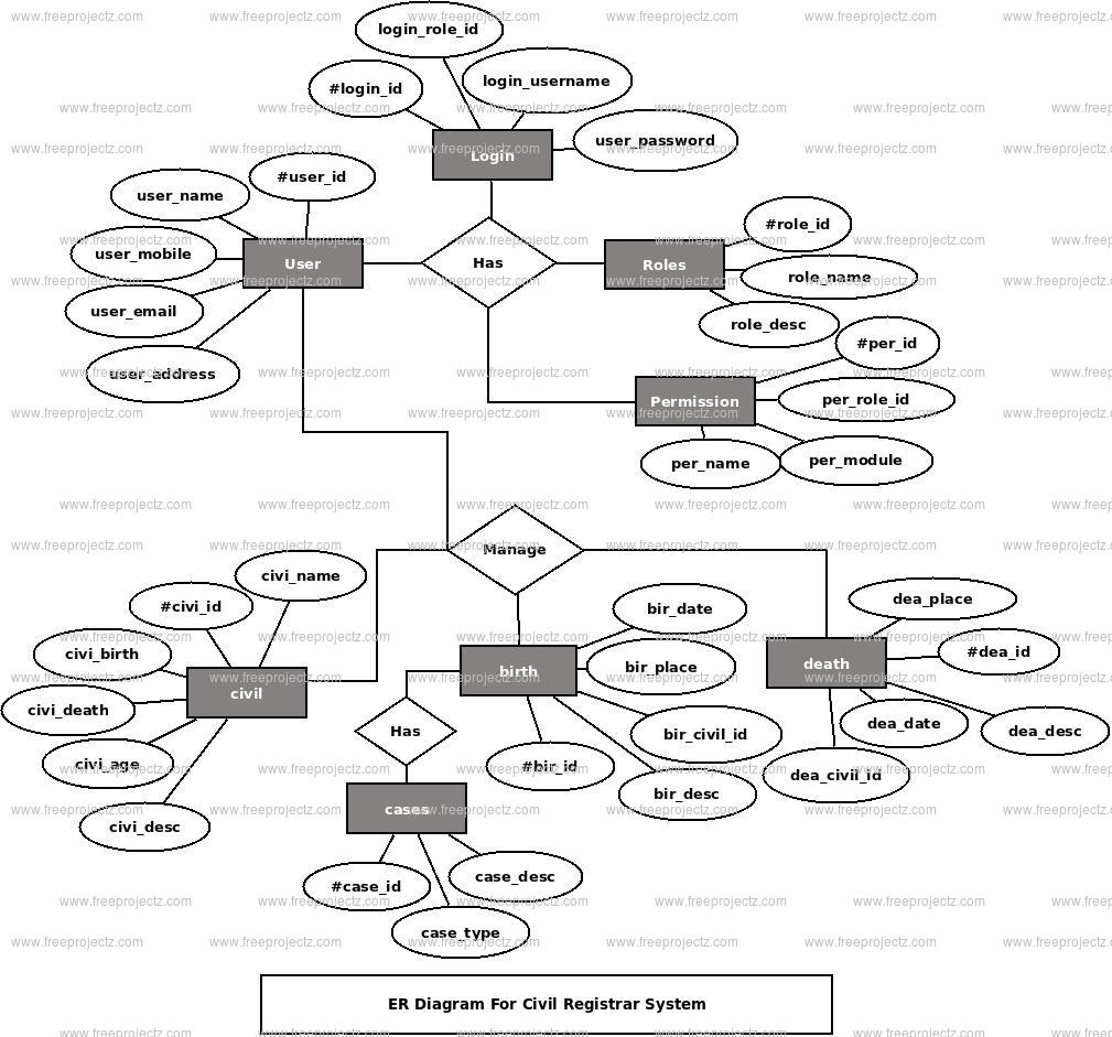 Civil Registrar System ER Diagram Civil Registrar System ER Diagram