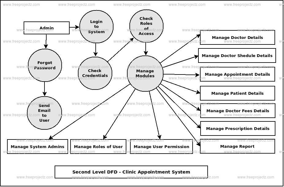 Second Level DFD Clinic Appointment System