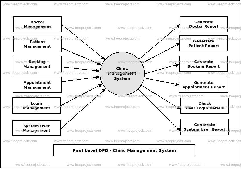 First Level DFD Clinic Management System