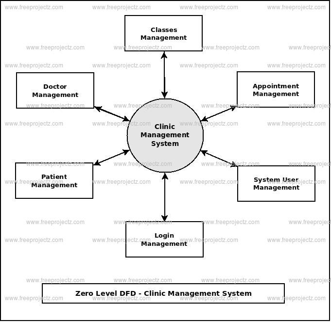 Zero Level DFD Clinic Management System