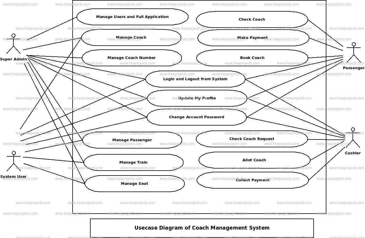 Coach Management System Use Case Diagram | FreeProjectz