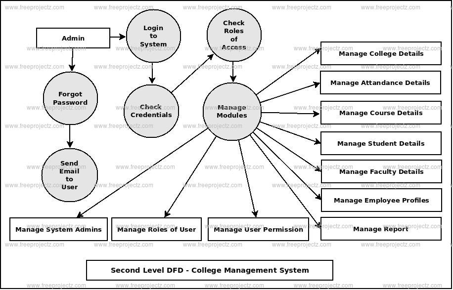 Second Level DFD COllege Management System