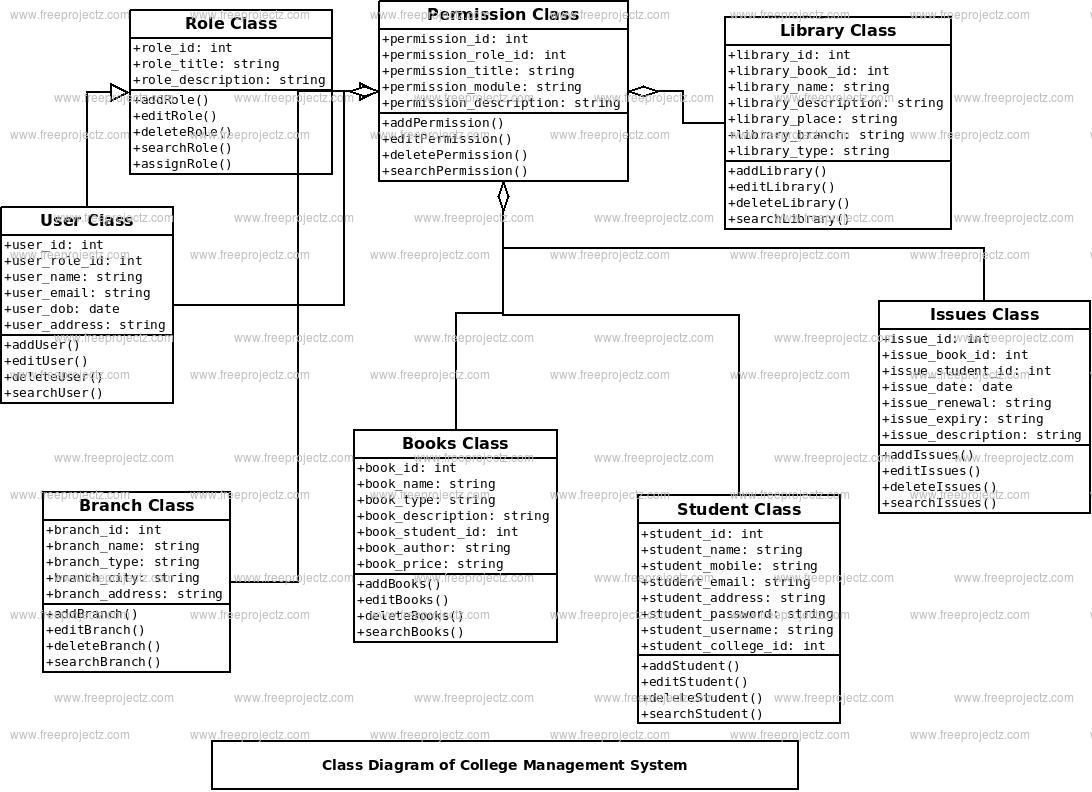 College Management System Class Diagram College Management System Class Diagram